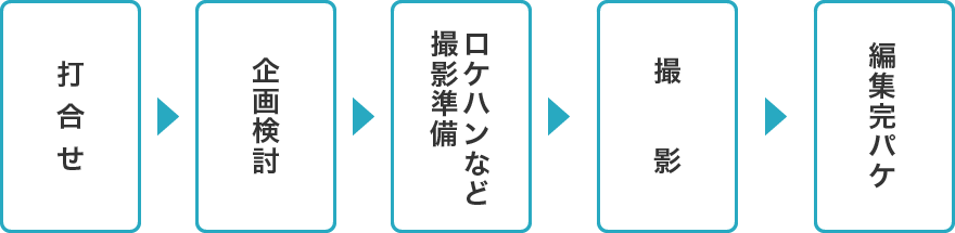 1.打合せ　2.企画検討　3.ロケハンなど撮影準備　4.撮影　5.編集完パケ