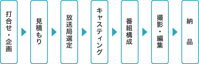 1.打合せ・企画　2.見積もり　3.放送局選定　4.キャスティング　5.番組構成　6.撮影・編集　7.納品